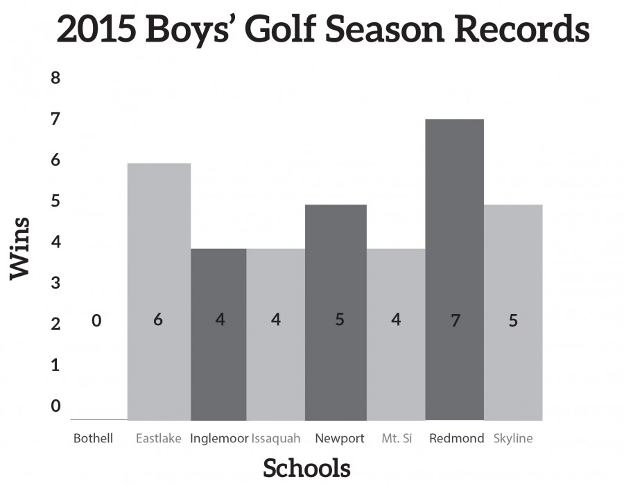 Boys golf stays in the green