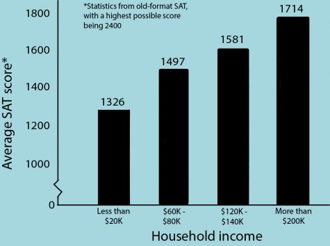 Standardized testing fails to account for complete student profile