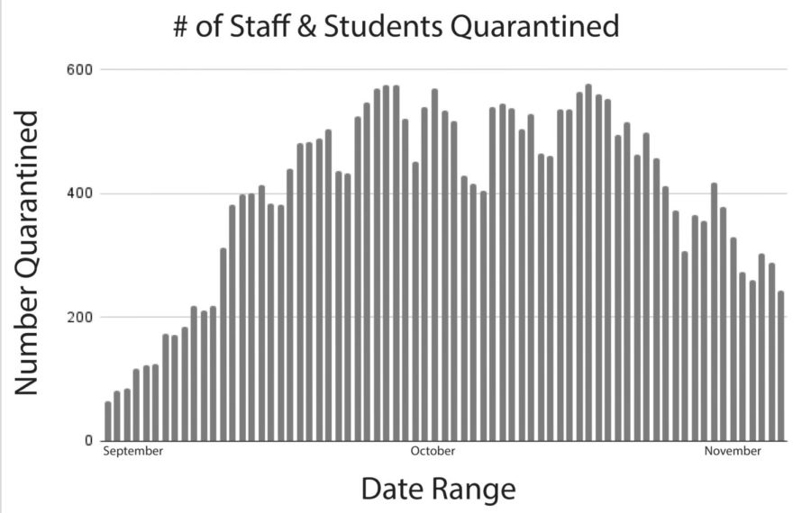 Data showing the number of staff and students quarantined. Data from the Northshore School District.
