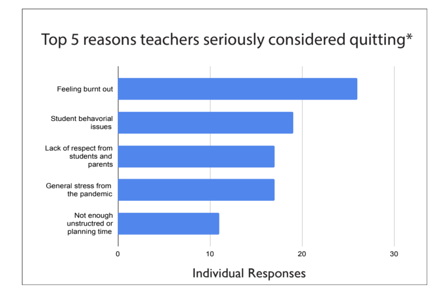 Teachers at Inglemoor had a variety of reasons they were considering quitting.