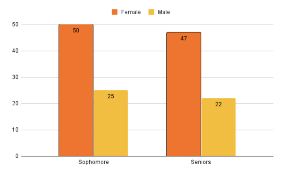 This data shows the percentage of students who felt sad or hopeless based on gender. The Healthy Youth Survey only included statistics for two genders: male and female. This is the statewide data for 2021.