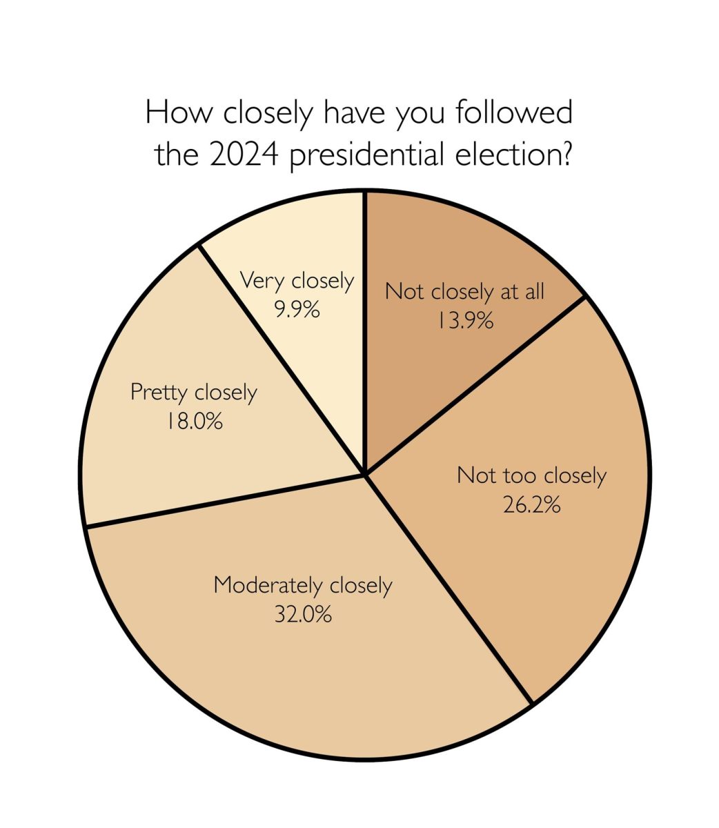 Data from a Nordic poll of 850 students