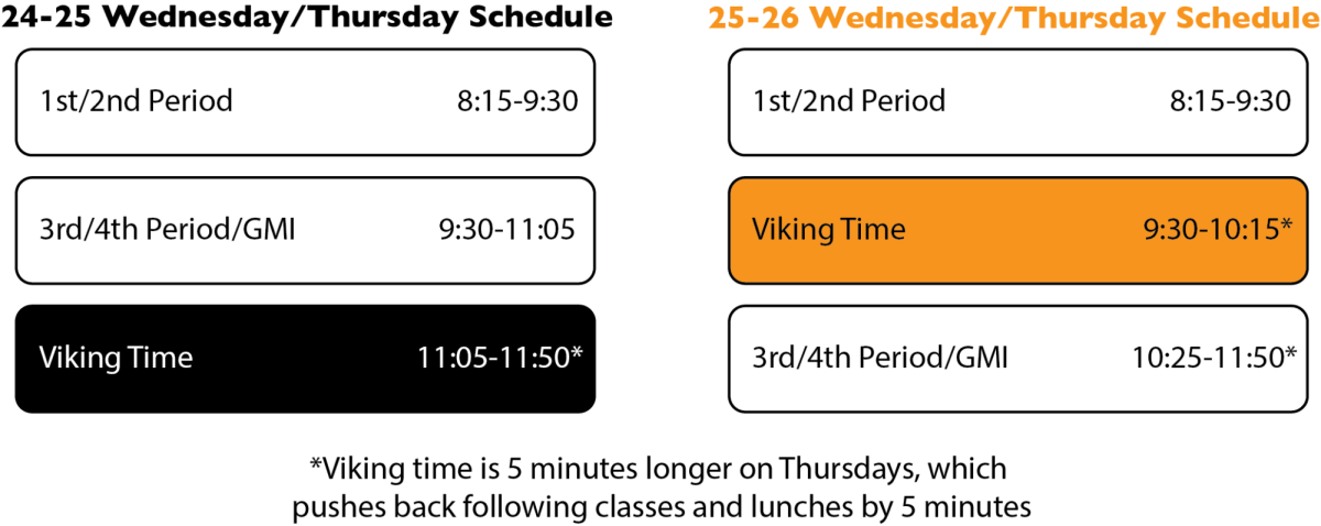 Why is Viking Time so much earlier?
