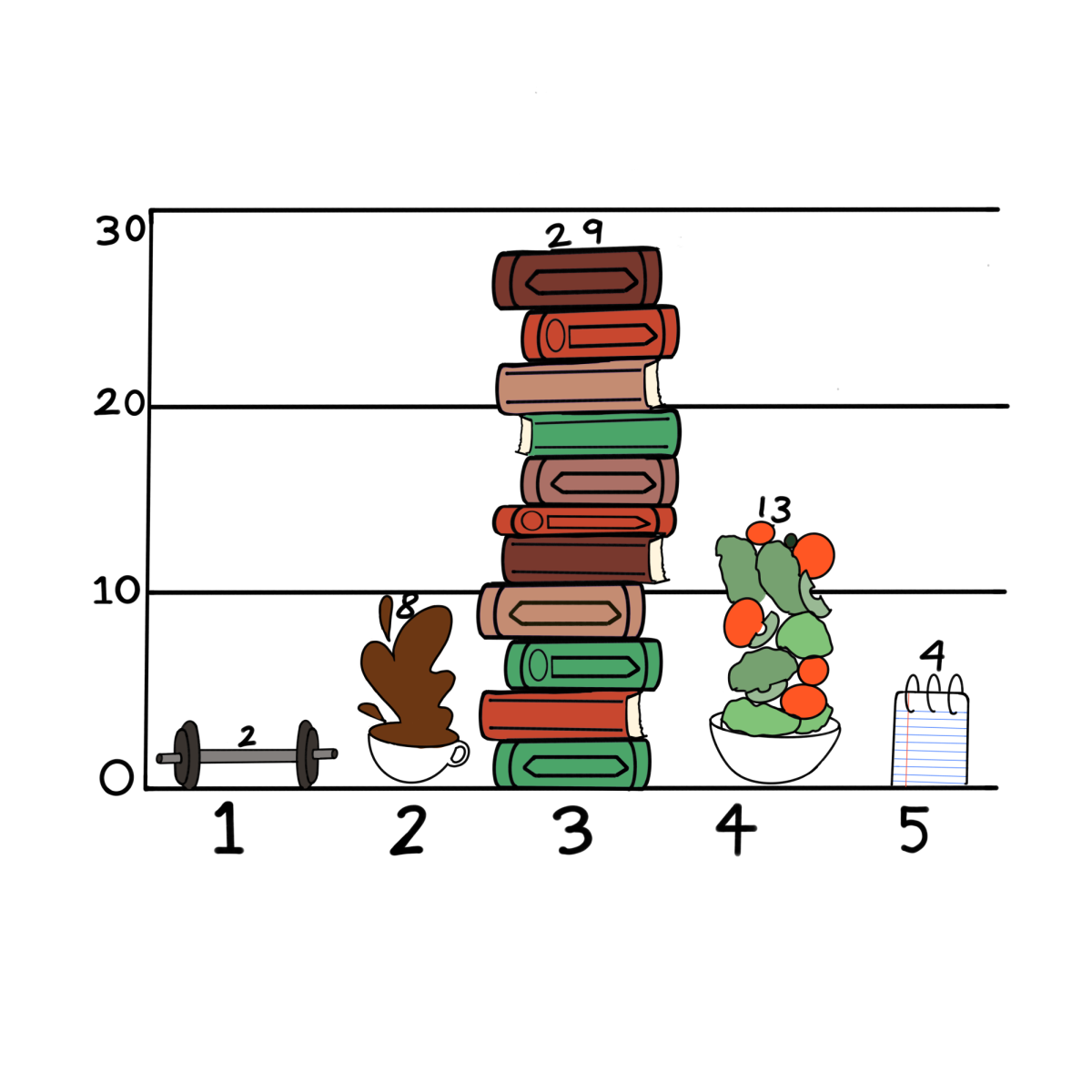 How commited are you to completing your New Year’s Resolutions on a scale of 1-5, with 1 being not commited at all and 5 being fully commited? Data from a Nordic News survey of 50 students.