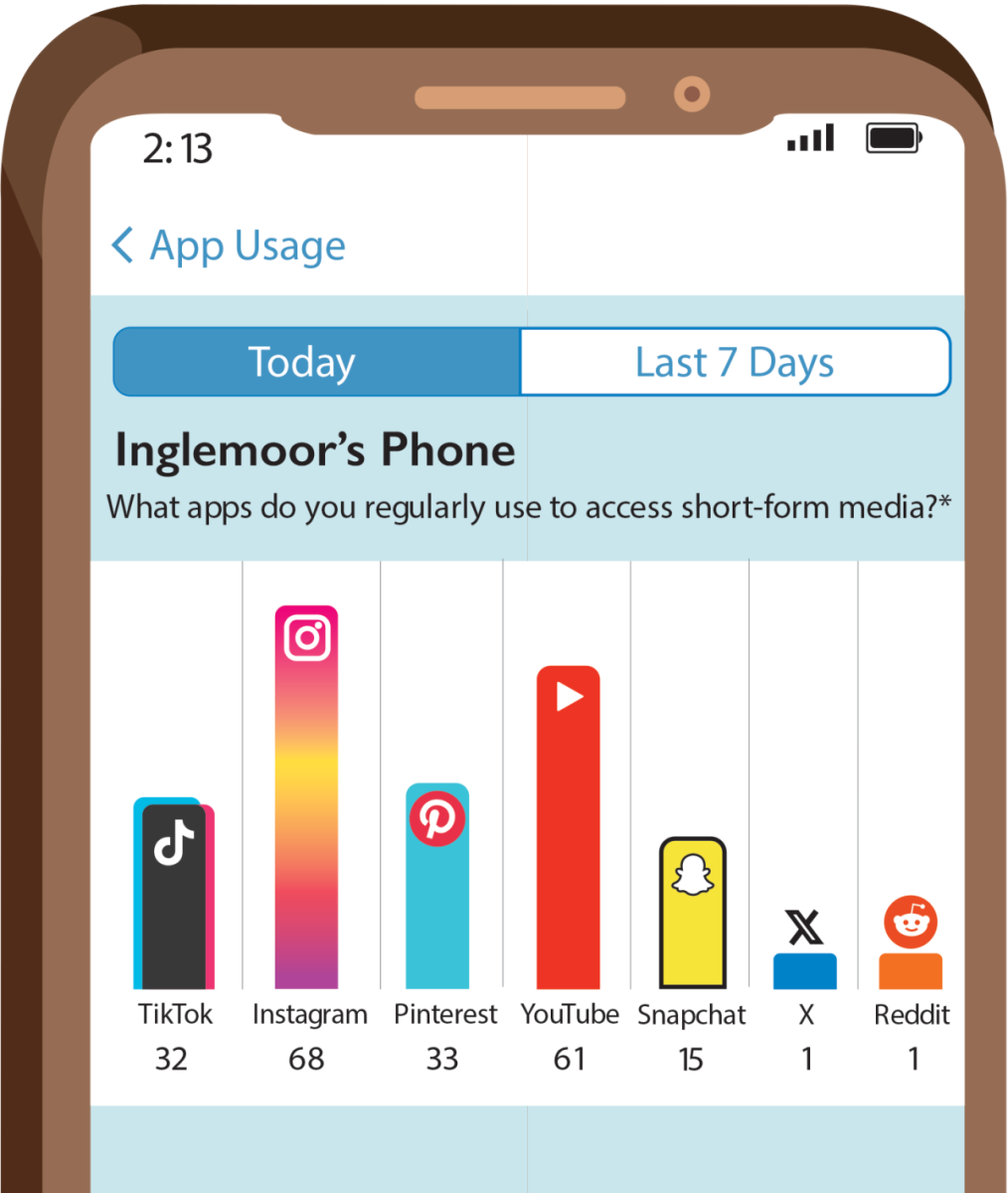 Number of students who reported using each app to access short-form media, based on a Nordic News survey of 93 students. Instagram (68 students) and YouTube (61 students) were selected by the most respondents.