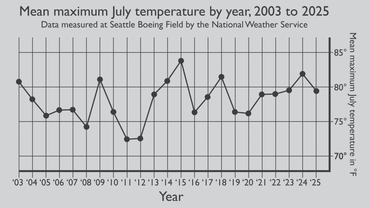The mean maximum July temperatures by year from 2003 to 2025, according to data collected by the National Weather Service at Seattle Boeing Field.